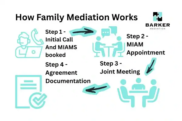 Graphic to show How family mediation works Ryde