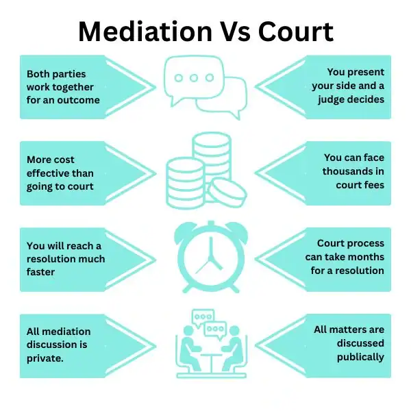 Why Try Family Mediation Ryde - graphic of mediation vs court.